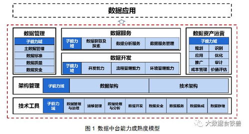 讓企業的數據用起來 數據中臺、數據治理與軟件開發的協同之道