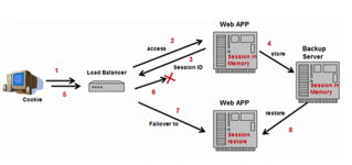 揭開J2EE集群的神秘面紗 從概念到實踐